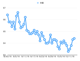 体重体脂肪計測記録 50代 が脂質異常症の克服とダイエットに励む記録